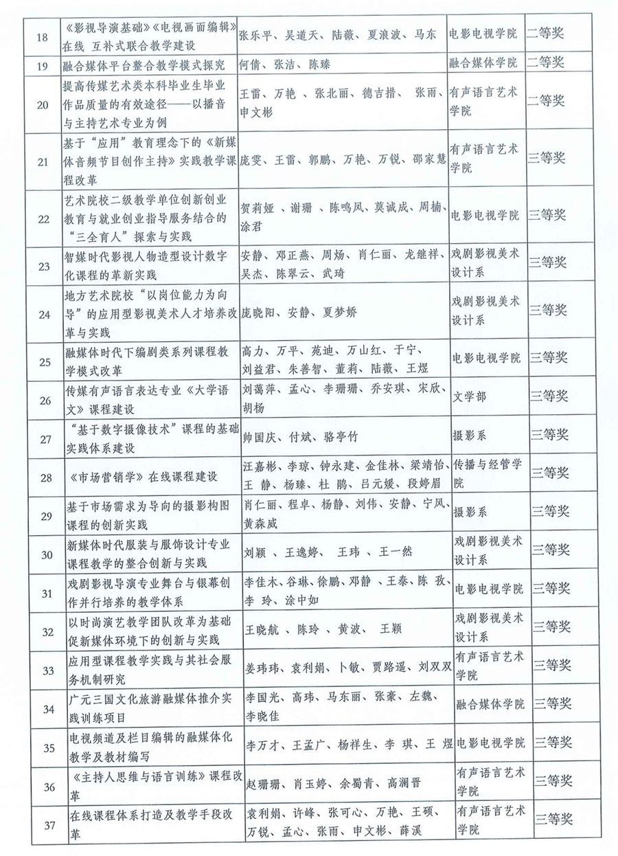 关于公布020年校级教学成果奖获奖名单的通知_页面_3_副本.jpg