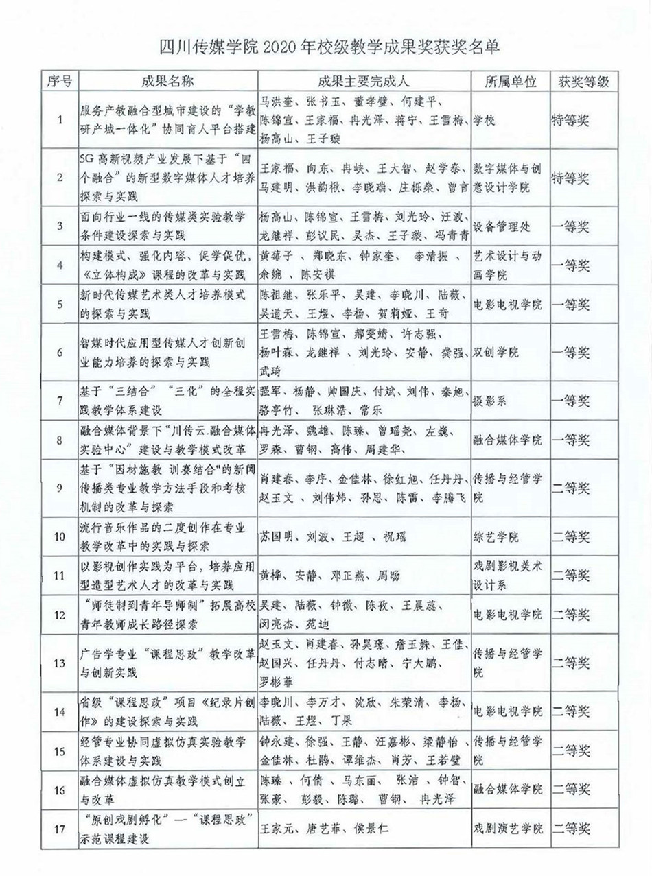 关于公布020年校级教学成果奖获奖名单的通知_页面_2_副本.jpg